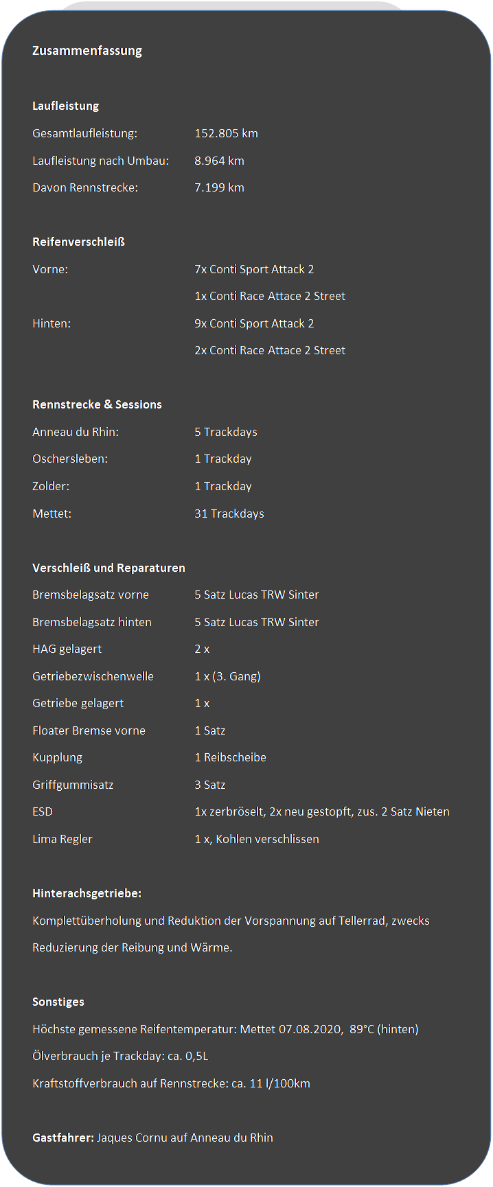 Abgerundetes Rechteck: Zusammenfassung

Laufleistung
Gesamtlaufleistung: 		152.805 km
Laufleistung nach Umbau: 	8.964 km
Davon Rennstrecke: 		7.199 km

Reifenverschlei�
Vorne: 				7x Conti Sport Attack 2
					1x Conti Race Attace 2 Street
Hinten: 				9x Conti Sport Attack 2
					2x Conti Race Attace 2 Street

Rennstrecke & Sessions
Anneau du Rhin: 			5 Trackdays
Oschersleben: 			1 Trackday
Zolder: 				1 Trackday
Mettet:  				31 Trackdays

Verschlei� und Reparaturen
Bremsbelagsatz vorne		5 Satz Lucas TRW Sinter
Bremsbelagsatz hinten		5 Satz Lucas TRW Sinter
HAG gelagert			2 x
Getriebezwischenwelle		1 x (3. Gang)
Getriebe gelagert			1 x
Floater Bremse vorne		1 Satz
Kupplung 				1 Reibscheibe
Griffgummisatz			3 Satz
ESD					1x zerbr�selt, 2x neu gestopft, zus. 2 Satz Nieten
Lima Regler				1 x, Kohlen verschlissen
	
Hinterachsgetriebe:
Komplett�berholung und Reduktion der Vorspannung auf Tellerrad, zwecks 
Reduzierung der Reibung und W�rme.

Sonstiges
H�chste gemessene Reifentemperatur: Mettet 07.08.2020,  89�C (hinten)
�lverbrauch je Trackday: ca. 0,5L
Kraftstoffverbrauch auf Rennstrecke: ca. 11 l/100km

Gastfahrer: 	Jaques Cornu auf Anneau du Rhin
 
